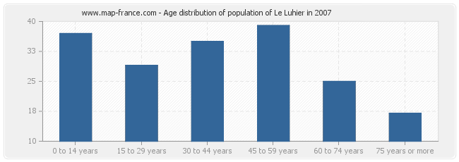 Age distribution of population of Le Luhier in 2007